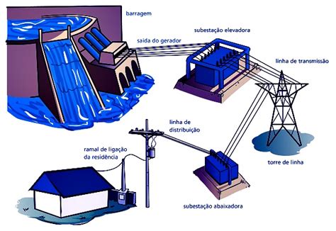 Energia primária e energia final Entenda a diferença CONCEG