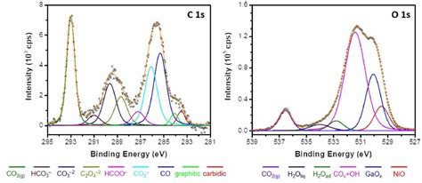 A Apxps C S And B O S Spectra For Niga Alloy Film At K