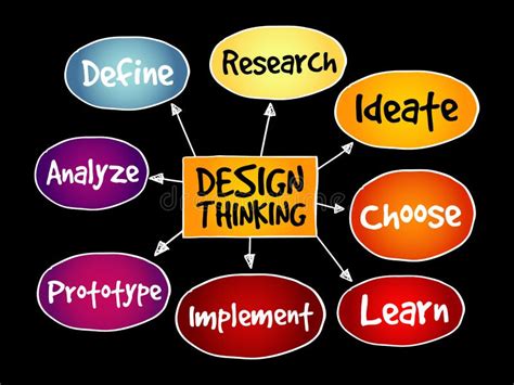 Design Thinking mind map stock illustration. Illustration of creative ...