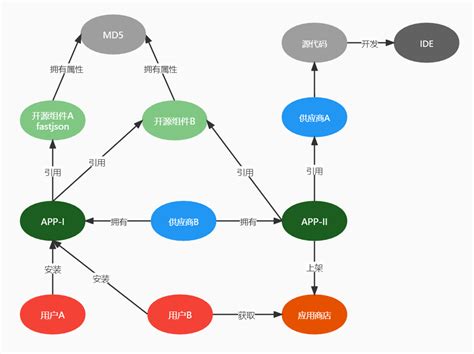 安全知识图谱 绘制软件供应链知识图谱，强化风险分析 腾讯云开发者社区 腾讯云