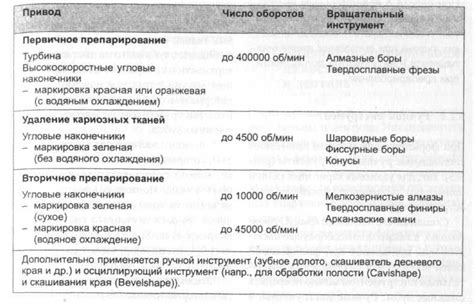 5.2 Инструменты для препарирования