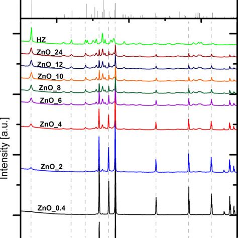 Xrd Patterns Of Zinc White After Various Co 2 Saturation Time Download Scientific Diagram