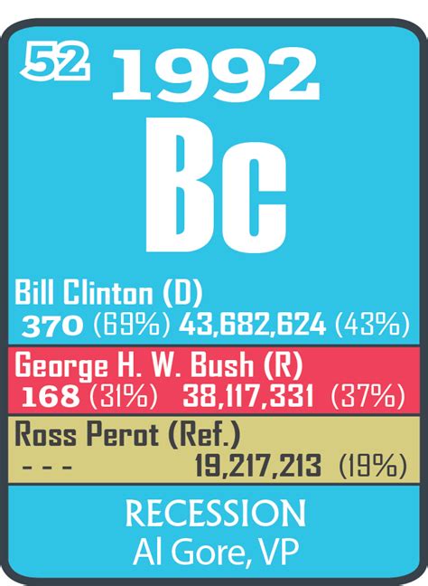 Election of 1992 - Periodic Presidents