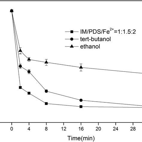 Effect Of Fe 2 A And Pds B Concentration On The Degradation Of Im