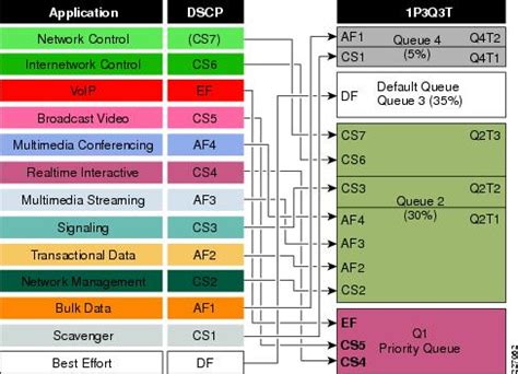 Diffserv The Scalable End To End Qos Model Cisco