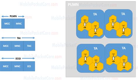 What Is Tracking Area In LTE Mobile Packet Core