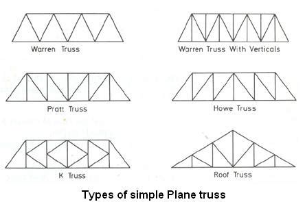 Analysis of pin-jointed Truss - methods of analysis