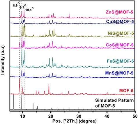 P Xrd Patterns Of Bare Mof 5 And Tms Mof 5 Composites Download