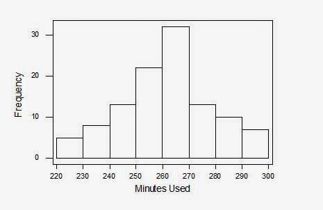 Introduction to Statistics: Histogram and Ogive