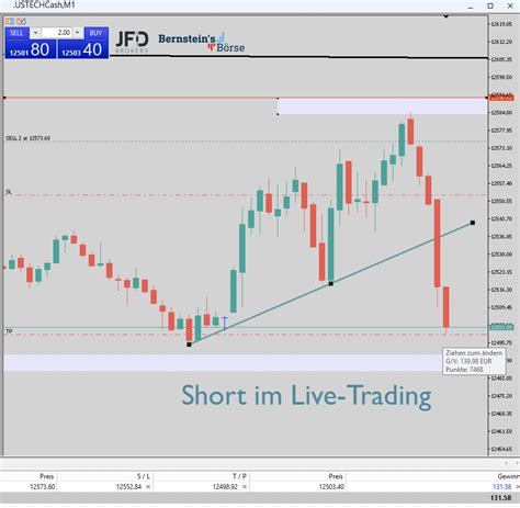 Dax Strebt Zum Jahreshoch Trading Ideen Am Trading Treff