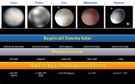 Planetas enanos del sistema solar: imágenes, resumen e información para niños