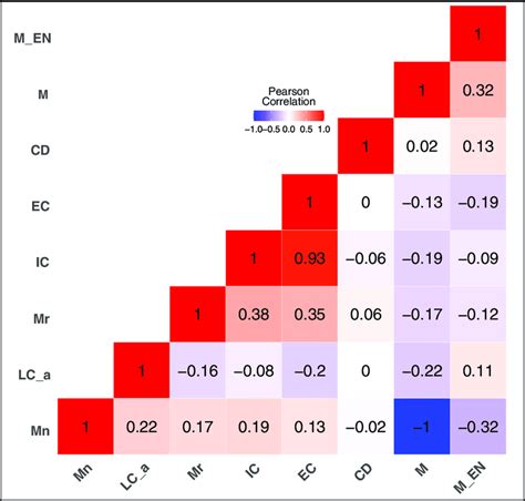 Result Matrix Of The Pearson Correlation Coefficient Of Every Variable