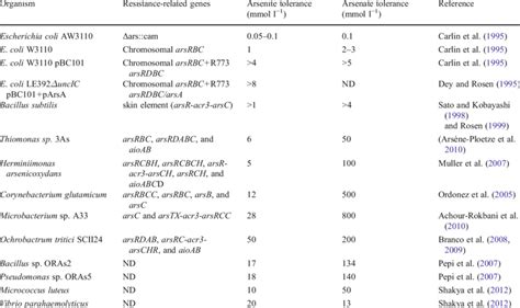 Overview On The Arsenic Resistance Level Of A Selection Of Bacterial