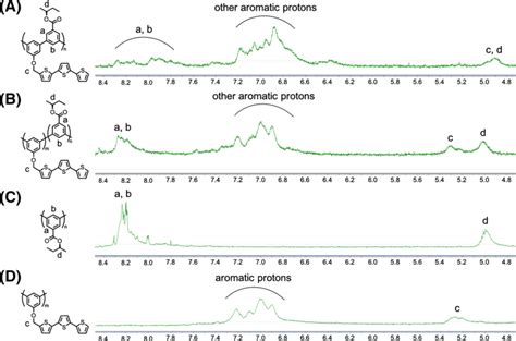 ¹H NMR spectra of polymers in THF d8 a P1 b P4 c P2 and d P5