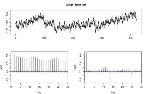 R Forecast Time Series With Two Seasonal Patterns Cross Validated