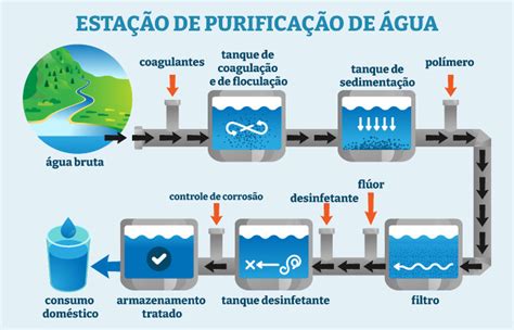 O Que Água Potável - Água potável: o que é, tratamento, qualidade - Mundo Educação