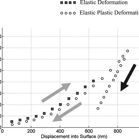 Schematic Of Load Vs Displacement Curves For Elastic Deformation And Download Scientific