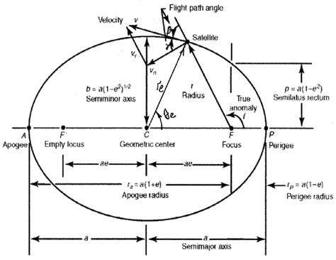 satellite keplerian orbit  scientific diagram