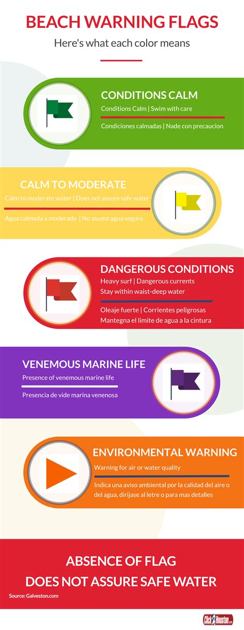 What Those Beach Warning Flags Mean Along Galveston Texas Coast