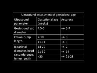 Ultrasound assessment of gestational age HY