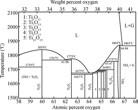 comparison  pttio  pt  pttao  tao  pt based bipolar