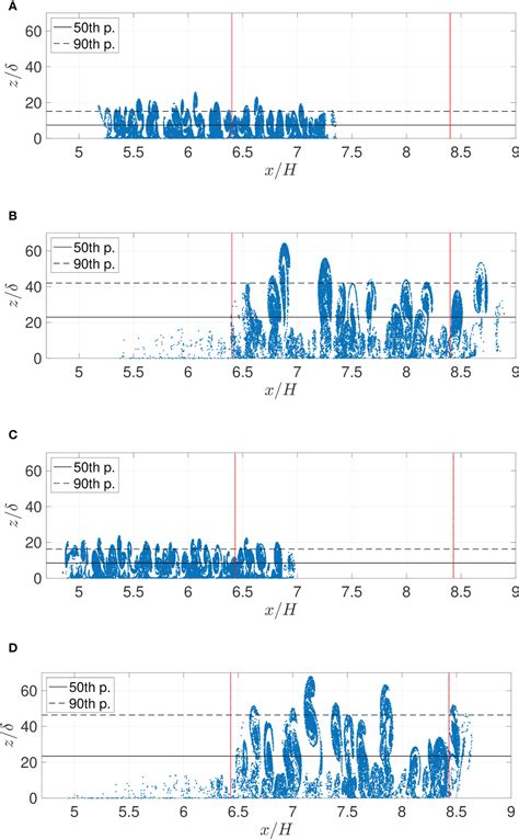 Frontiers Tracer Particle Motion Driven By Vortex Formation In The