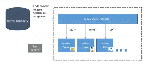 Jenkins Master And Slave Nodes Auriga It