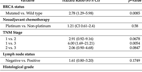 Univariate Analysis Of Pathologic Complete Response Pcr Download