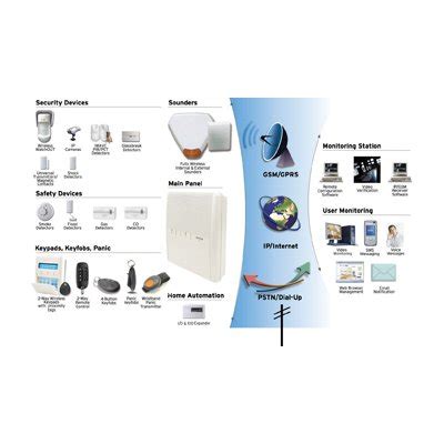 Risco Group Intruder Alarm Systems Control Panels Accessories For