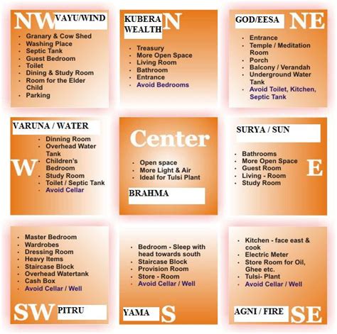 SCIENTIFIC VASTU FACTOR | CARDINAL DIRECTIONS | ARCHITECTURE IDEAS