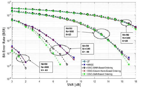 Ber Vs Snr For L1 Using Zf Mmse And Various Osic Detectors For Rician