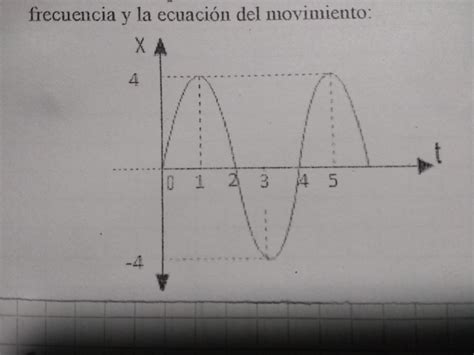 La Gr Fica Muestra El Desplazamiento De Un Oscilador En Funci N Del