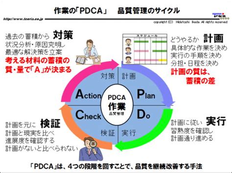 作業の「pdca」 品質管理のサイクル