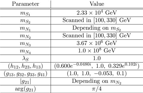 Table 1 From Low Scale Leptogenesis And Dark Matter In A Three Loop