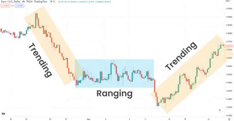 Mastering The Range Bound Trading With TradeSanta