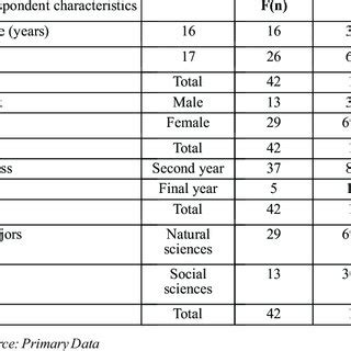 Respondents Characteristics By Age Sex Class And Majors In The