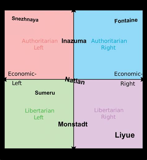 Political Compass Meme Generator Piñata Farms The Best Meme Generator And Meme Maker For