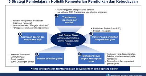 Mendikbud Siapkan Lima Strategi Pembelajaran Holistik Untuk SDM Yang Unggul