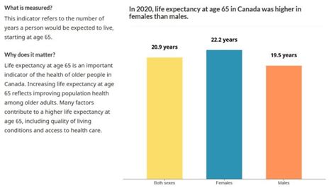 COVID 19 Pandemic Led To Largest Drop In Canadian Life Expectancy On