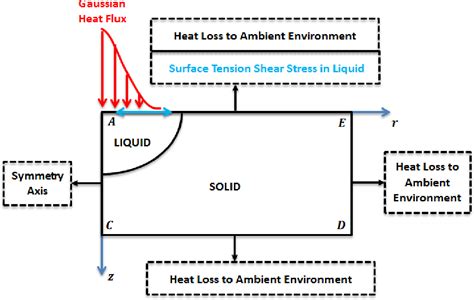 Figure 8 From Modelling Of Gas Tungsten Arc Welding Pool Under