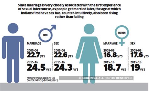 Sex Lives Of Indians How India Makes Love Men Have Their First Experience At The Age Of 24