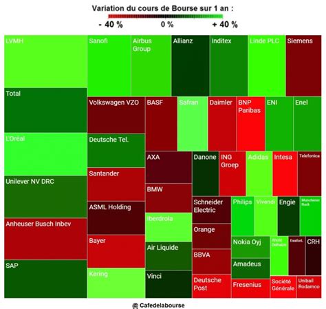 Euro Stoxx Capitalisations Boursi Res Des Soci T S En Infographie