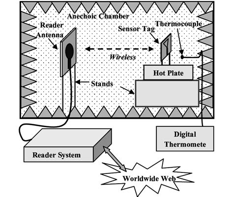 Setup used for system testing (anechoic chamber dimensions: 1.8 m × ...