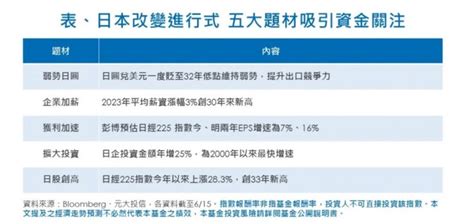 日股大漲，為何法人仍勇敢喊進？政策助攻，日本逐漸走出「失落的30年」 Smart自學網財經好讀 股票 Etf獲利術股價etf