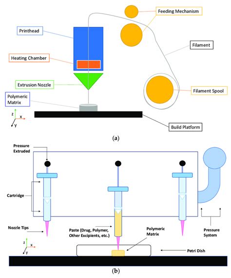 Dimensional D Schematic Of The Extrusion Based D Printing