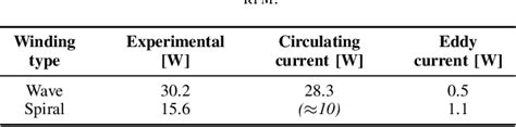 Pdf Winding Losses In Coreless Axial Flux Pm Machines With Wave And