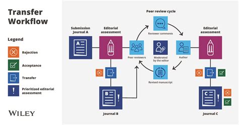 Advanced Robotics Research Transfer Guidelines