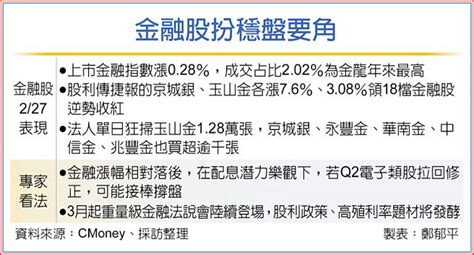 股利話題帶動 金融股紅起來 財經要聞 工商時報