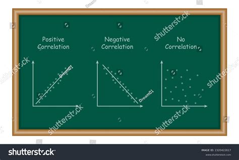 Types Of Correlation Diagram Positive Negative Royalty Free Stock