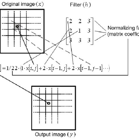 Demonstration of matrix convolution | Download Scientific Diagram